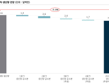 올 하반기에도 반도체 품귀 지속…“올해 247조 매출 손실” 전망