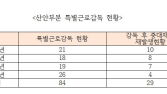 [국감 2021] 특별근로감독 의미 있나… 10곳 중 4곳 중대 재해 되풀이