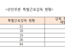 [국감 2021] 특별근로감독 의미 있나… 10곳 중 4곳 중대 재해 되풀이