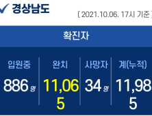 6일 오후 경남 6곳서 60명 확진...누적 1만 1985명