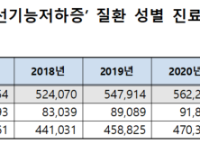 한해 56만명 ‘갑상선기능저하증’으로 병원 찾아