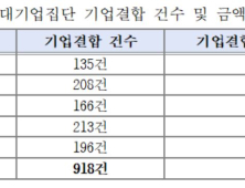 송재호 “공정위, 대기업 기업결합심사 전부 승인…시장 독점 우려”