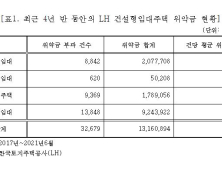 LH 임대주택, 4년 반 해약위약금 131억원…