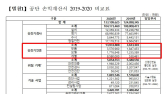 [단독] 승강기안전공단, 인증수수료로 ‘곳간’ 채웠나… 1년새 수익 386%↑