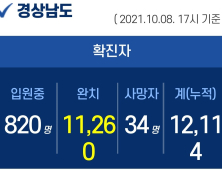 8일 오후 경남 4곳서 39명 확진...누적 1만 2114명