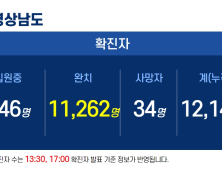 9일 경남 7곳서 28명 확진...누적 1만2142명