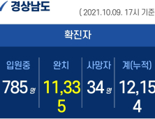 9일 오후 경남 4곳서 12명 확진...누적 1만 2154명