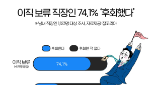이직 보류한 직장인 10명 중 7명은 ‘후회’…이직 사유 1위 ‘연봉’