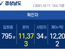 11일 경남 3곳서 14명 확진...누적 1만 2202명