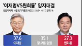 ‘가상 양자대결’ 이재명 37.6% vs 원희룡 27.3%