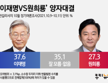 ‘가상 양자대결’ 이재명 37.6% vs 원희룡 27.3%