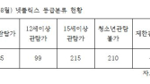 [단독] 오징어게임도 ‘역대급 수위’… 넷플릭스 비디오 심의물 10건 중 3건 ‘청불’