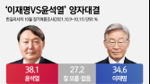 이재명-윤석열 ‘줄다리기’ 여전… 李 34.6% vs 尹 38.1%