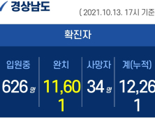 13일 오후 경남 3곳서 13명 확진...누적 1만 2261명