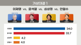 이재명 34.0% vs 윤석열 33.7%… 4자 대결서 0.3%p차 ‘초박빙’