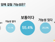 국민 10명 중 7명 암 경험…응답자 대부분 “항암치료 받겠다”