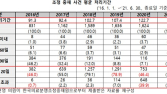 '의료사고' 분쟁조정 처리기간 늘어나…10건 중 4건은 120일 초과 [국감 2021]