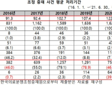 '의료사고' 분쟁조정 처리기간 늘어나…10건 중 4건은 120일 초과 [국감 2021]