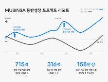 무신사, FW시즌 생산 지원금 50억 긴급 투입…누적 700억 돌파