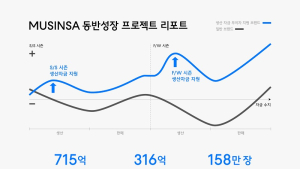 무신사, FW시즌 생산 지원금 50억 긴급 투입…누적 700억 돌파