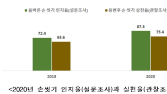 국민 87% '올바른 손씻기' 실천 중…'비누 사용' 아쉬워 