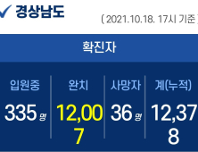 18일 오후 경남 3곳서 4명 확진...누적 1만 2378명