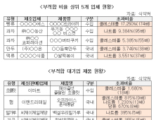 대기업 PB식품들 나트륨·당류 다르게 표기…허용오차범위 120% 초과