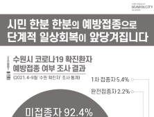 수원시 지난 6개월간 코로나19 확진자 중 92.4%는 백신 미접종자