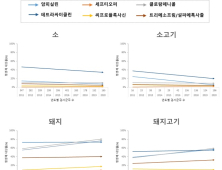 돼지고기·닭고기 '항생제 내성률' 증가…소고기는 전반적으로 낮아