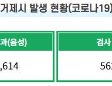 거제 코로나19 누적 확진자 1천명 돌파