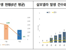 '식중독' 발생 많은 가을…'도시락' 쌀 때 주의해야