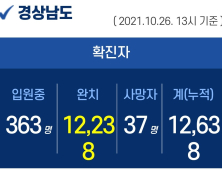 26일 경남 6곳서 36명 확진...누적 1만 2638명