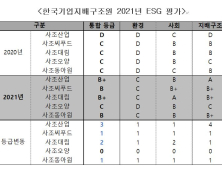 사조그룹, 2021년 ESG 평가 등급 상승…“이해관계자와 소통 강화”