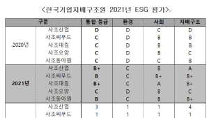 사조그룹, 2021년 ESG 평가 등급 상승…“이해관계자와 소통 강화”