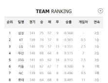 정해진 건 없다… 프로야구, 순위 싸움 끝까지 간다