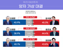 '尹·洪·元' 양자대결서 밀린 이재명…4자구도는 우세