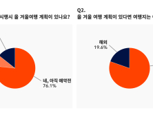 모바일 쇼핑 이용자 85%…