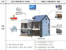 인천시, 탄소중립 위한 녹색건축물 설계기준 제정·고시