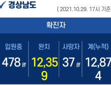 29일 오후 경남 2곳서 4명 확진...누적 1만 2874명