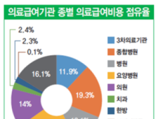 의료급여 진료비 증가율, 상급종합병원 가장 높아