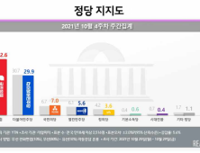 국민의힘 지지도 최고치…文대통령 지지율 다시 30%대