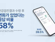 국민 60% '건강검진' 후 생활습관 변화…'발병 위험성' 예측 희망