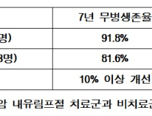 유방암 림프절 전이시 '방사선치료'로 유방암 생존율 ↑ 