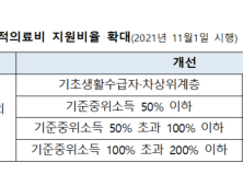 저소득층 본인부담 의료비 최대 80% 지원