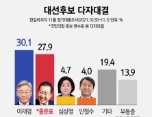 이재명-홍준표, 4자 대결서 ‘접전’… 洪 중도 확장성은 ‘글쎄’