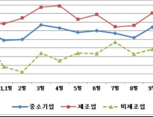 [경남소식] 경남중소기업 11월 경기 호전 전망