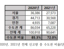 부동산 허위매물, 비수도권 증가…'제주' 544% 늘어