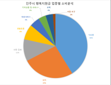 진주시 행복지원금 사용 종료...행복지원금 중 99% 사용 [진주소식] 