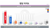 2030 탈당 러시?... 국민의힘 지지도 46% '최고'