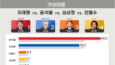 ‘컨벤션 효과’ 윤석열, 이재명 압도… 12%p 격차 [리얼미터]